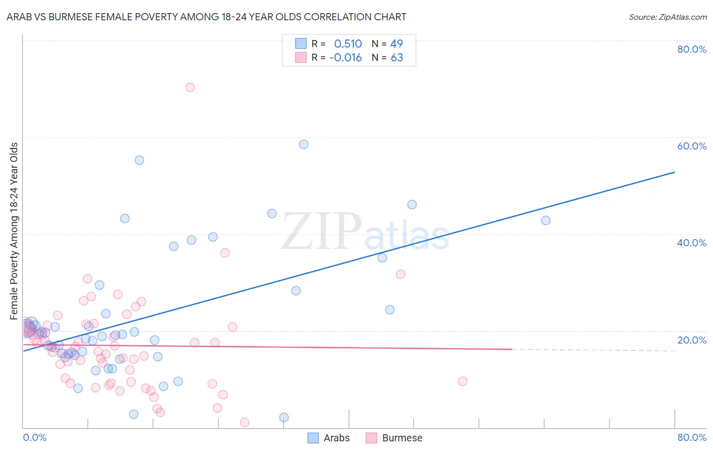 Arab vs Burmese Female Poverty Among 18-24 Year Olds