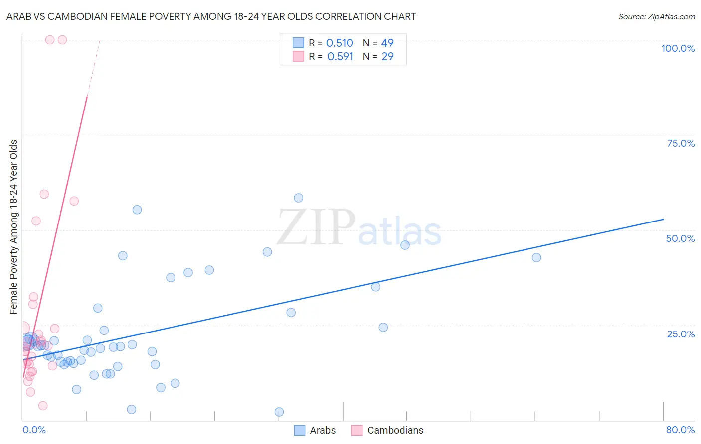 Arab vs Cambodian Female Poverty Among 18-24 Year Olds