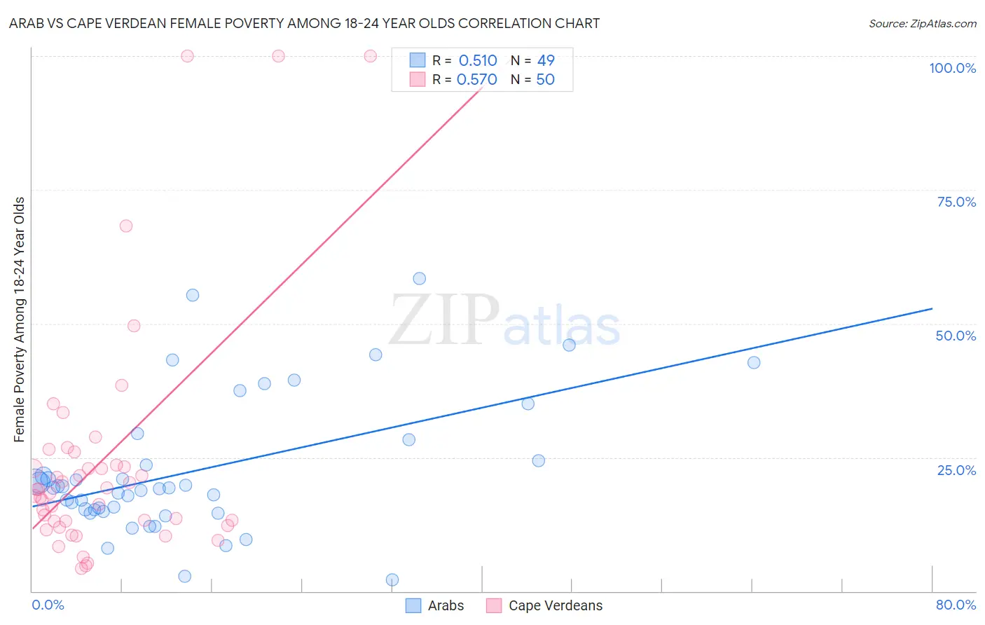Arab vs Cape Verdean Female Poverty Among 18-24 Year Olds