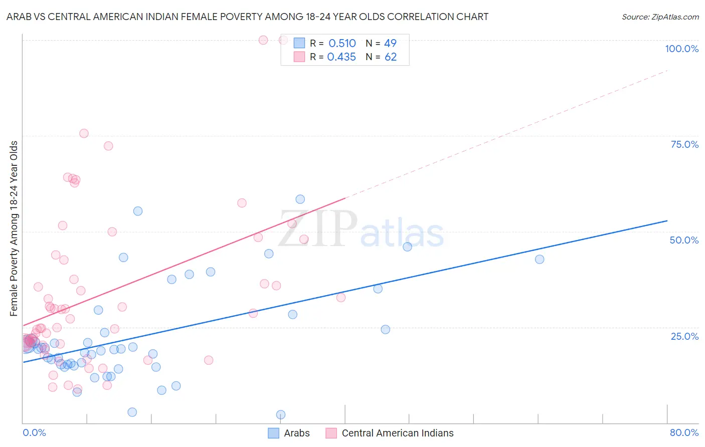Arab vs Central American Indian Female Poverty Among 18-24 Year Olds