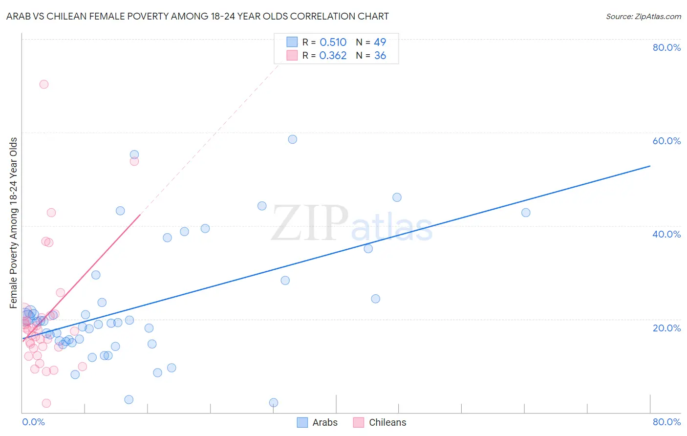 Arab vs Chilean Female Poverty Among 18-24 Year Olds