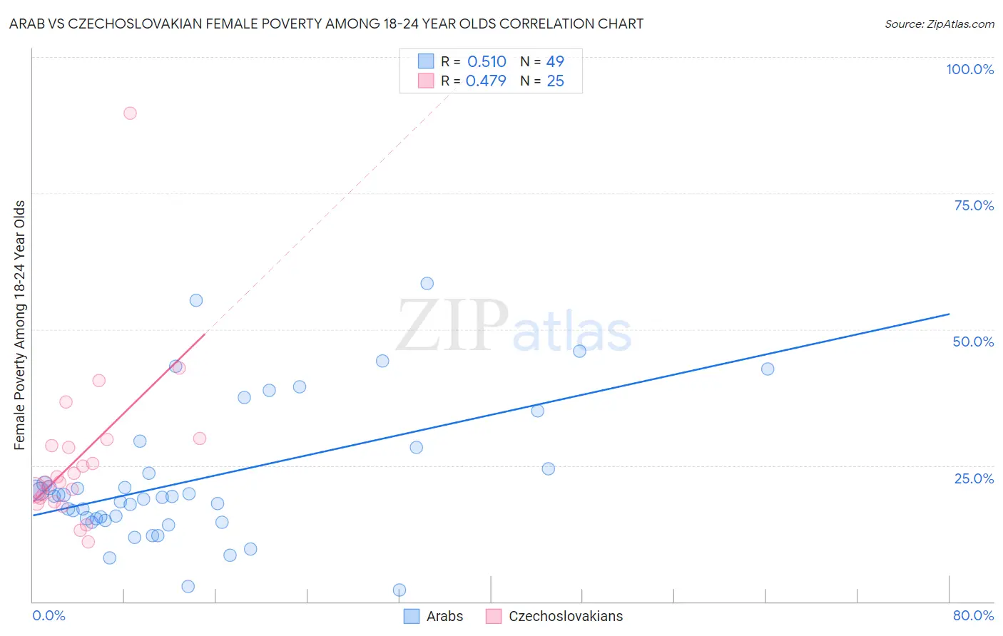 Arab vs Czechoslovakian Female Poverty Among 18-24 Year Olds