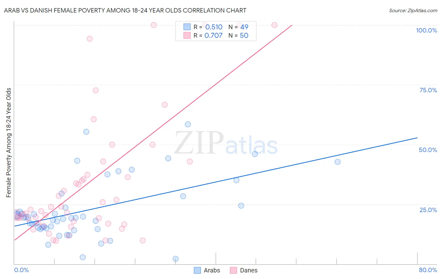 Arab vs Danish Female Poverty Among 18-24 Year Olds