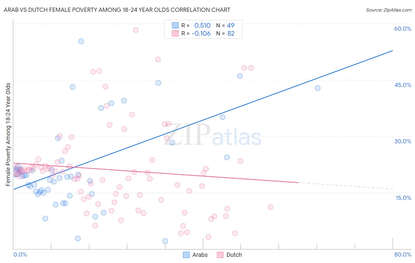 Arab vs Dutch Female Poverty Among 18-24 Year Olds