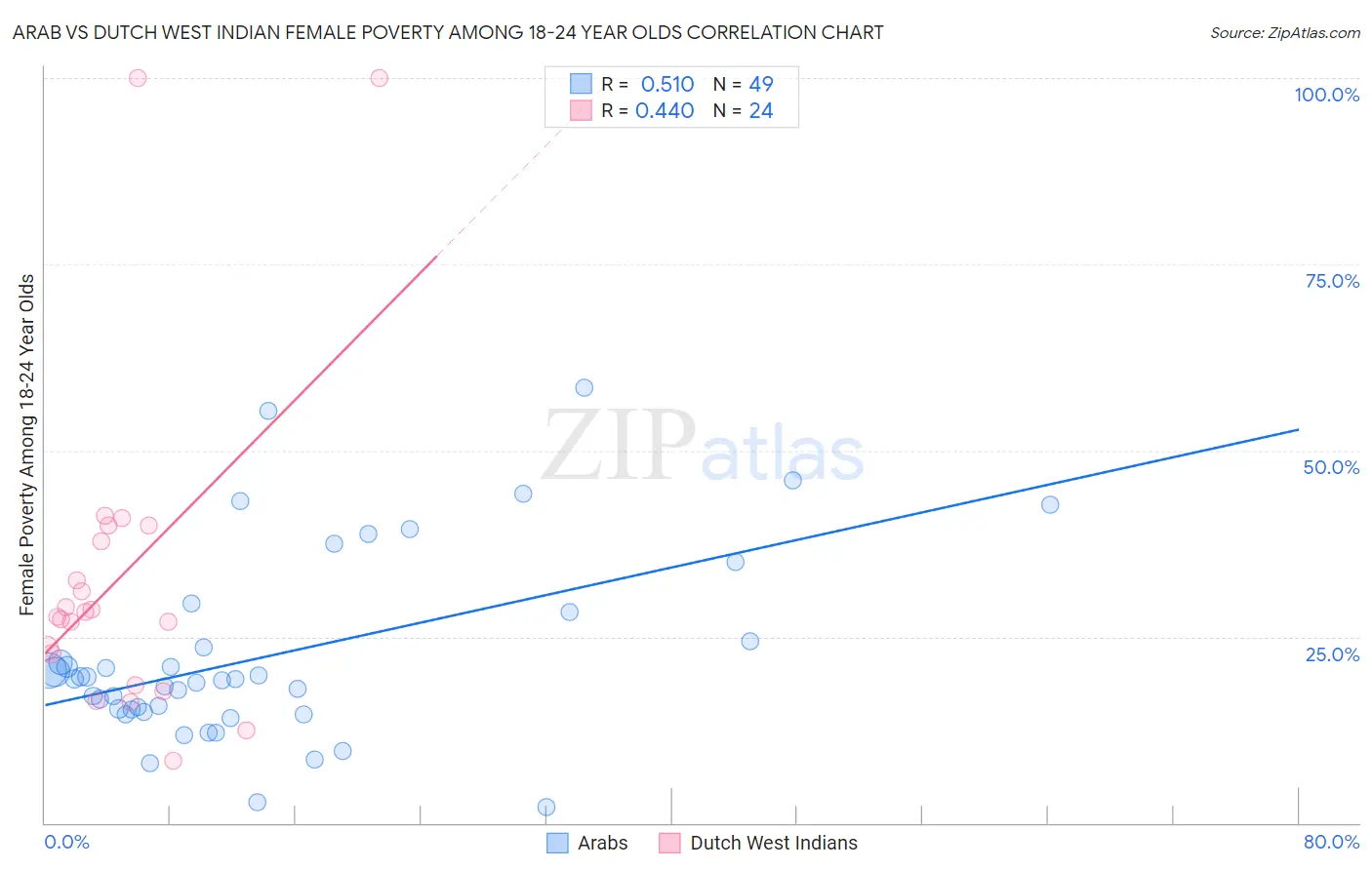 Arab vs Dutch West Indian Female Poverty Among 18-24 Year Olds
