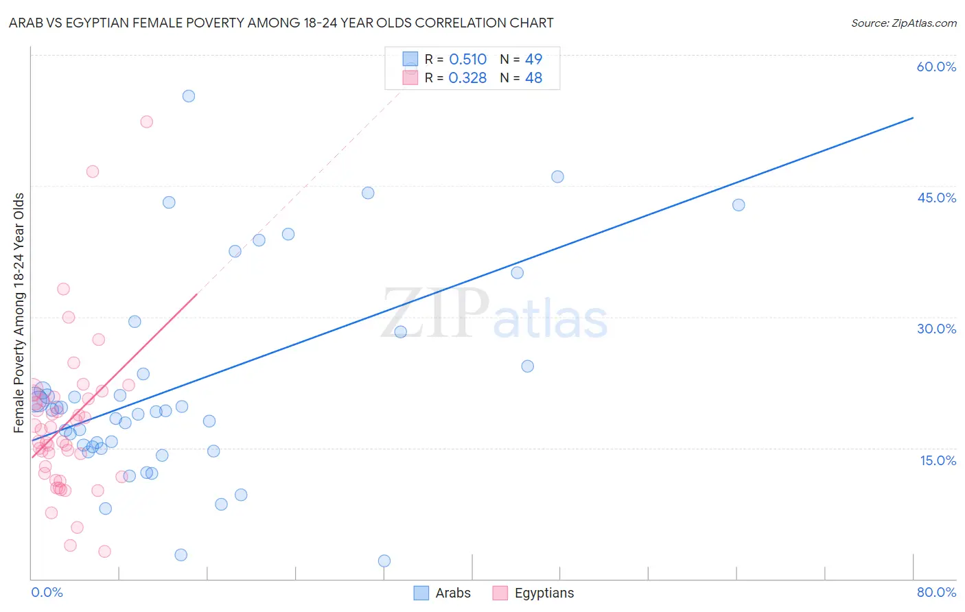 Arab vs Egyptian Female Poverty Among 18-24 Year Olds