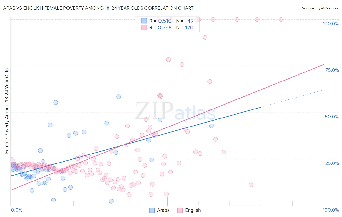 Arab vs English Female Poverty Among 18-24 Year Olds