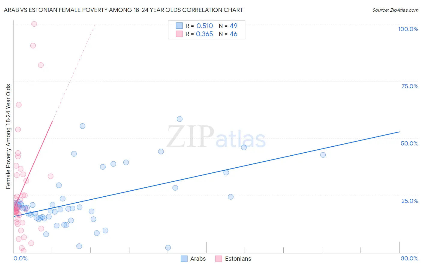 Arab vs Estonian Female Poverty Among 18-24 Year Olds