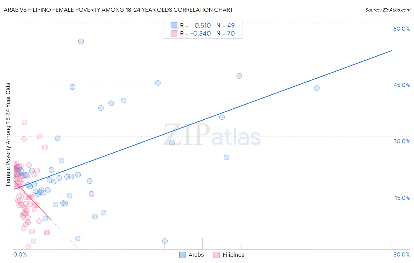 Arab vs Filipino Female Poverty Among 18-24 Year Olds