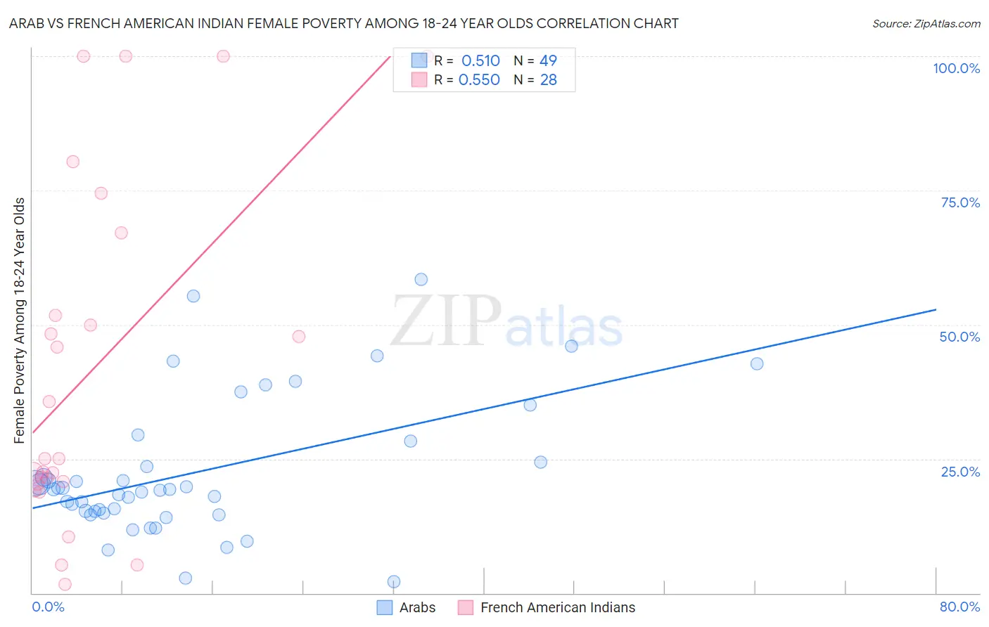 Arab vs French American Indian Female Poverty Among 18-24 Year Olds