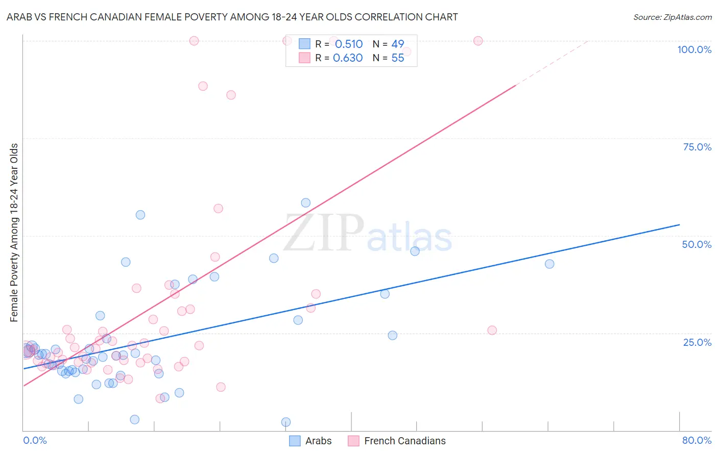 Arab vs French Canadian Female Poverty Among 18-24 Year Olds
