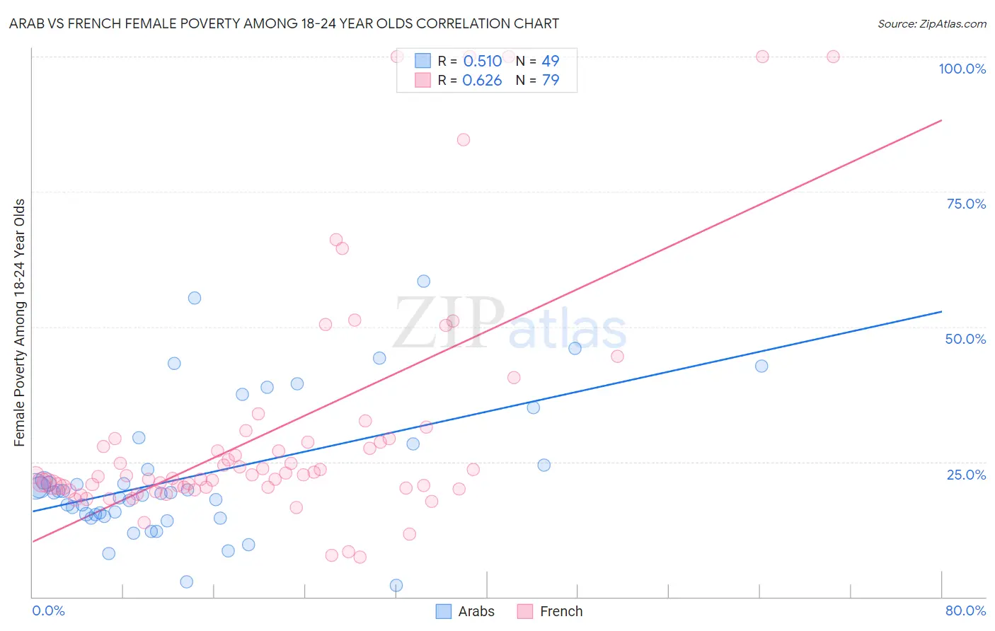 Arab vs French Female Poverty Among 18-24 Year Olds