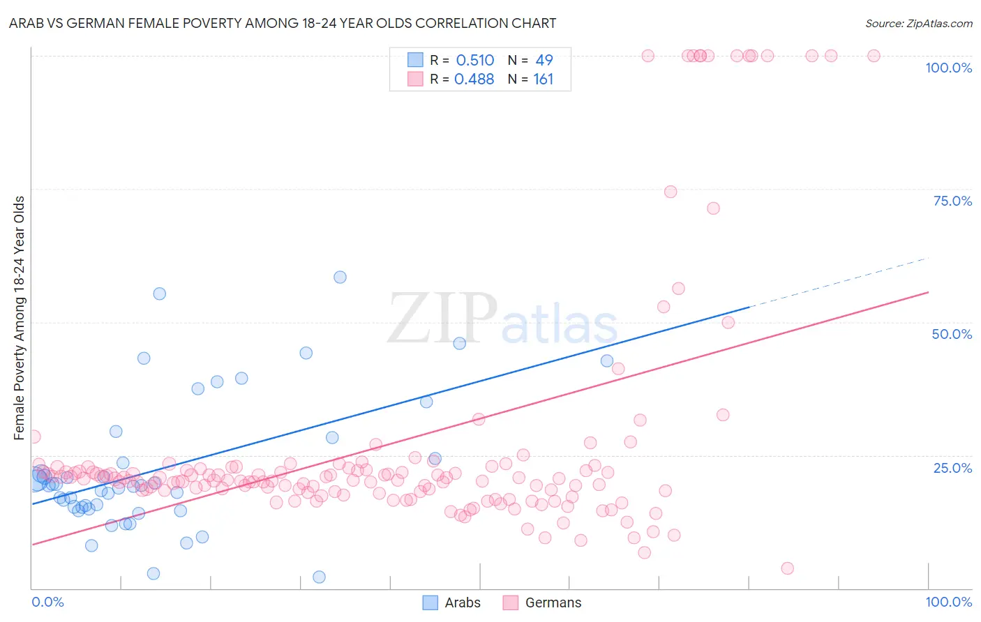 Arab vs German Female Poverty Among 18-24 Year Olds