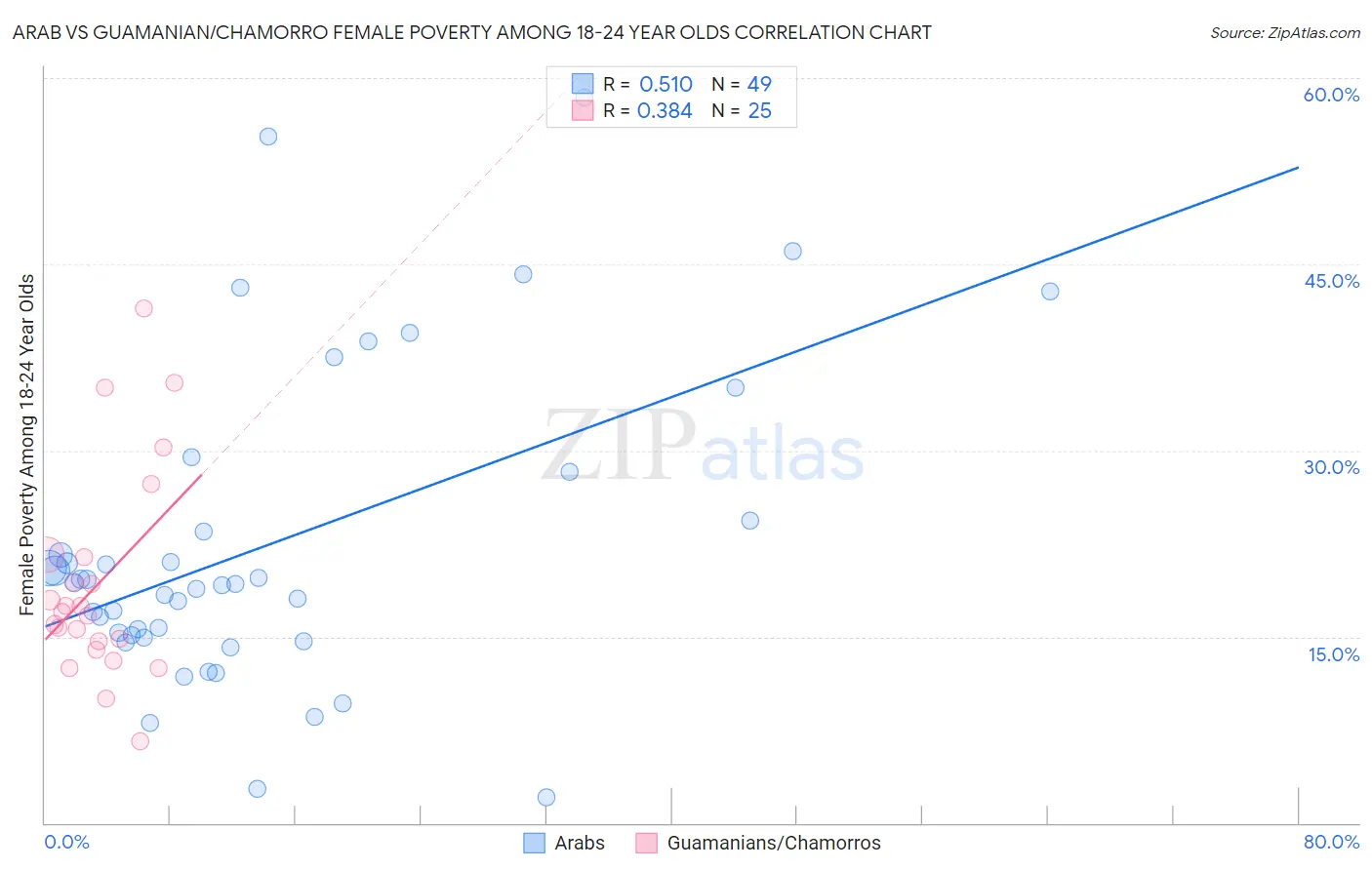 Arab vs Guamanian/Chamorro Female Poverty Among 18-24 Year Olds