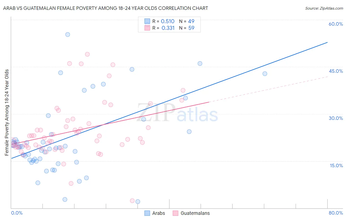 Arab vs Guatemalan Female Poverty Among 18-24 Year Olds