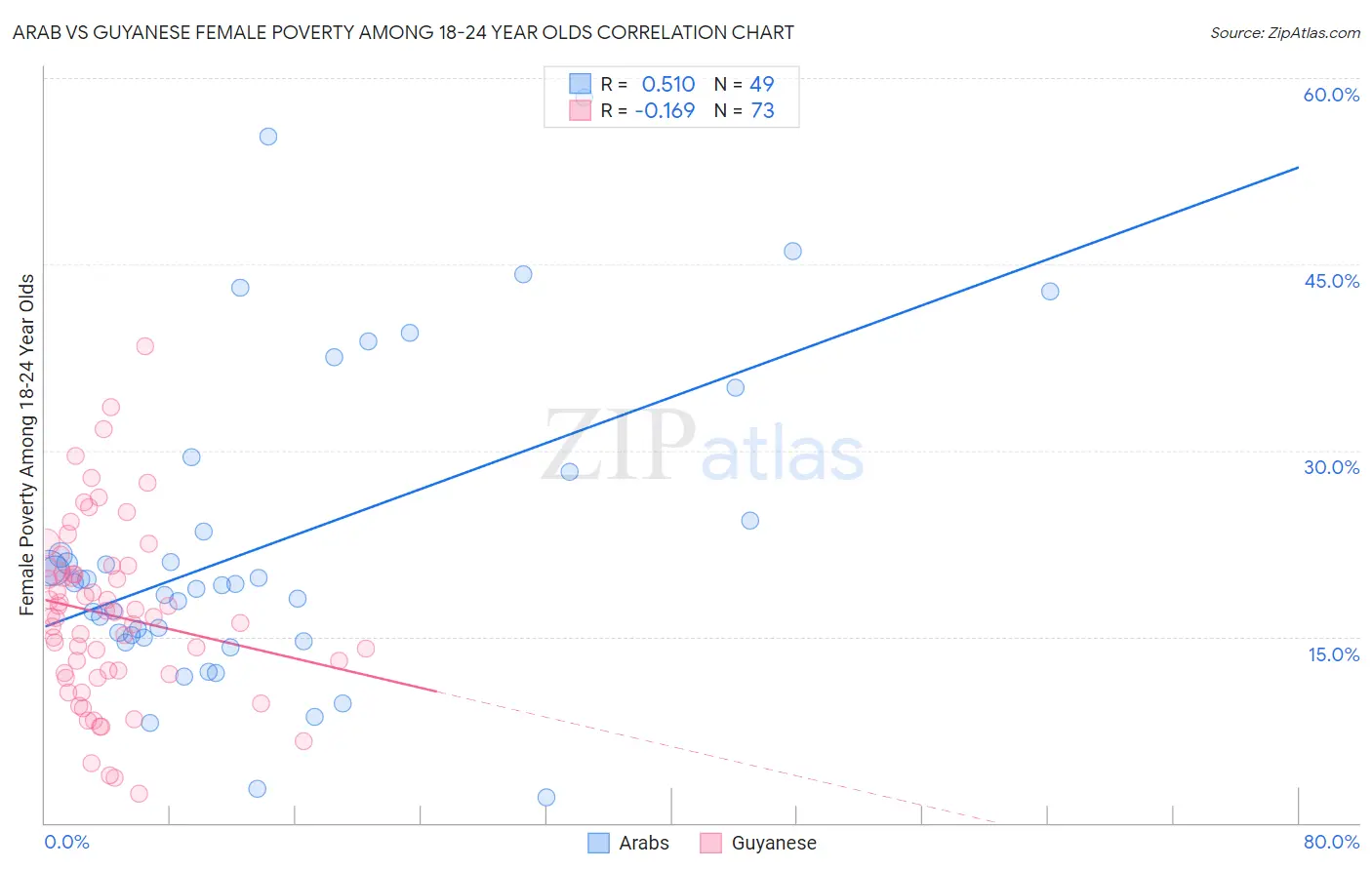 Arab vs Guyanese Female Poverty Among 18-24 Year Olds