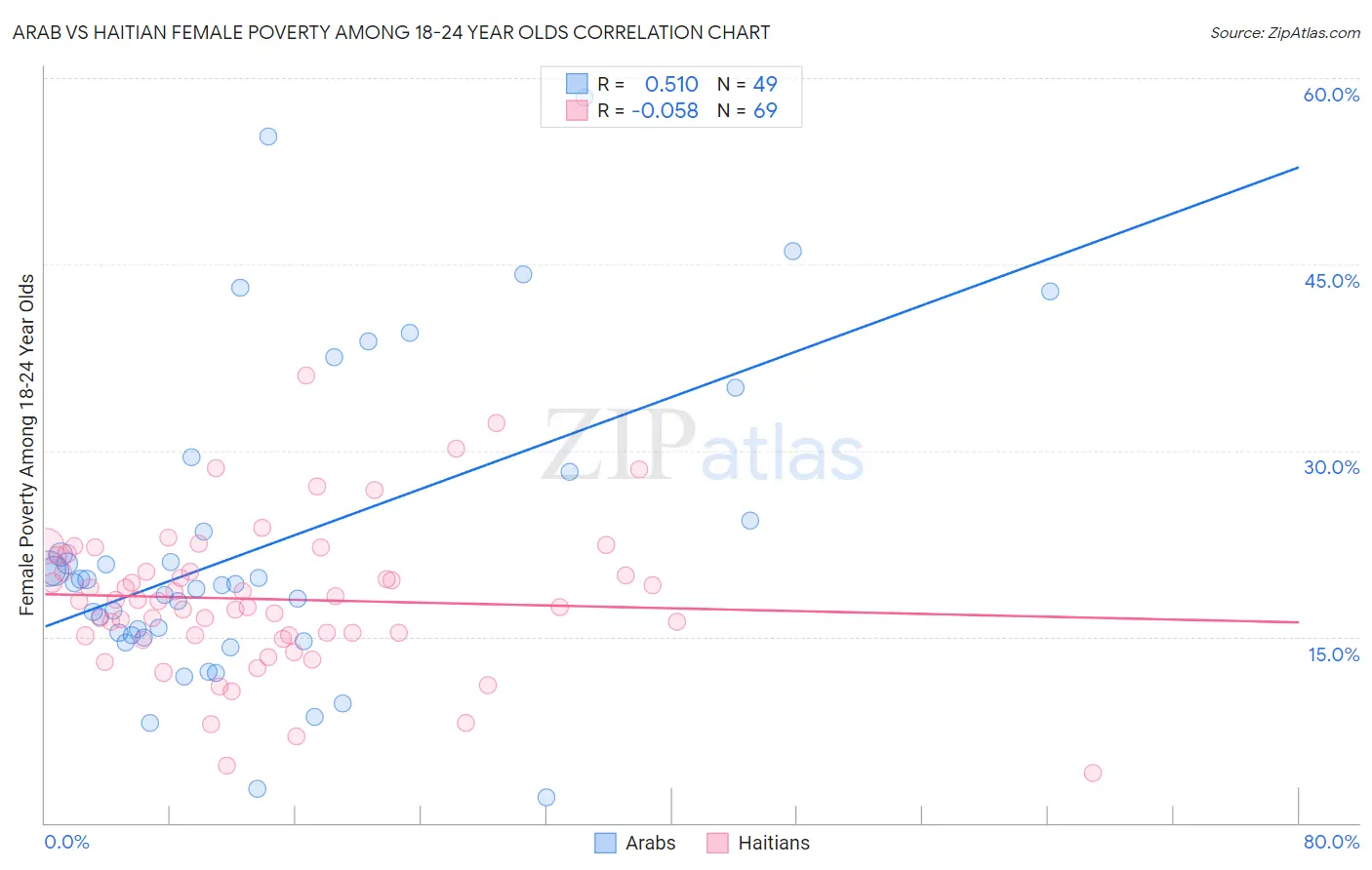Arab vs Haitian Female Poverty Among 18-24 Year Olds