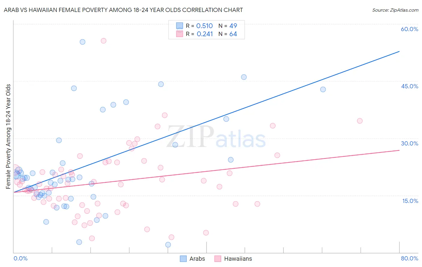 Arab vs Hawaiian Female Poverty Among 18-24 Year Olds