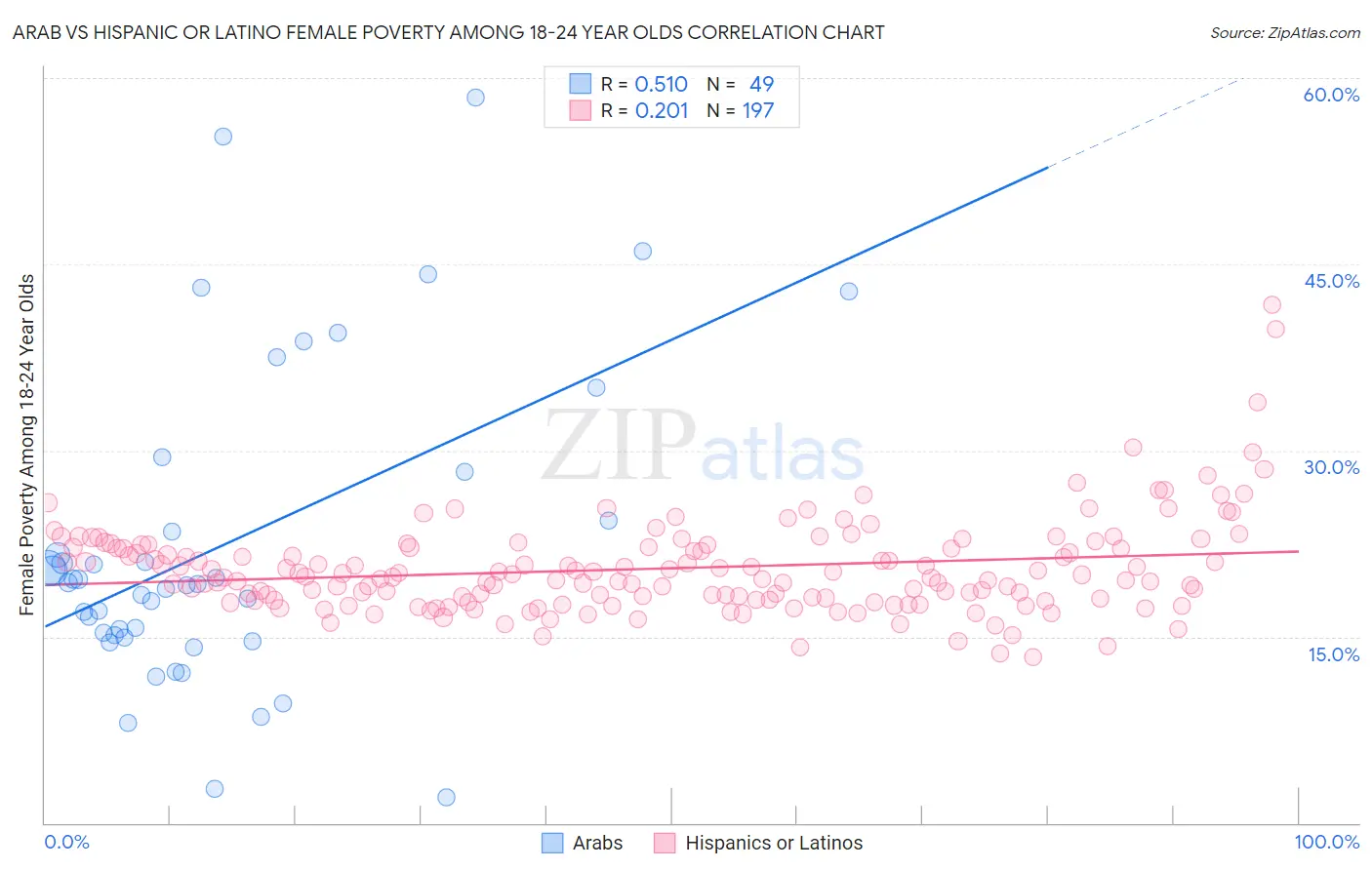 Arab vs Hispanic or Latino Female Poverty Among 18-24 Year Olds
