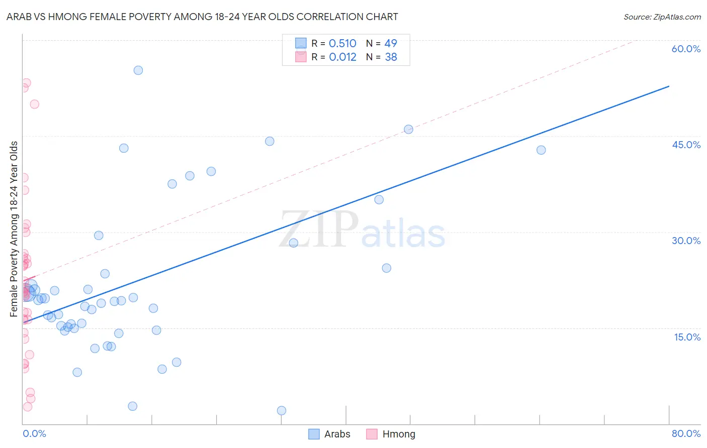 Arab vs Hmong Female Poverty Among 18-24 Year Olds