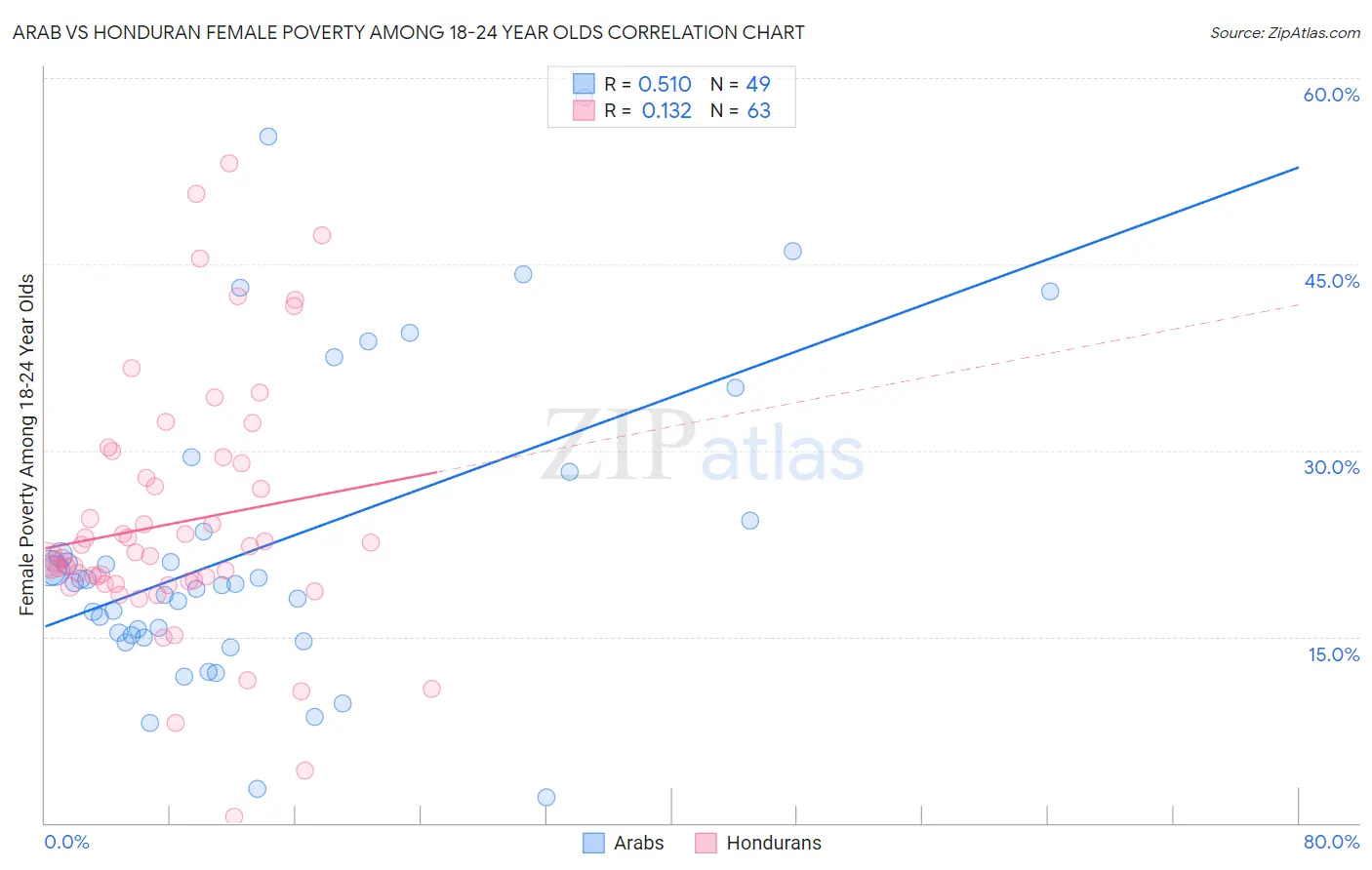 Arab vs Honduran Female Poverty Among 18-24 Year Olds