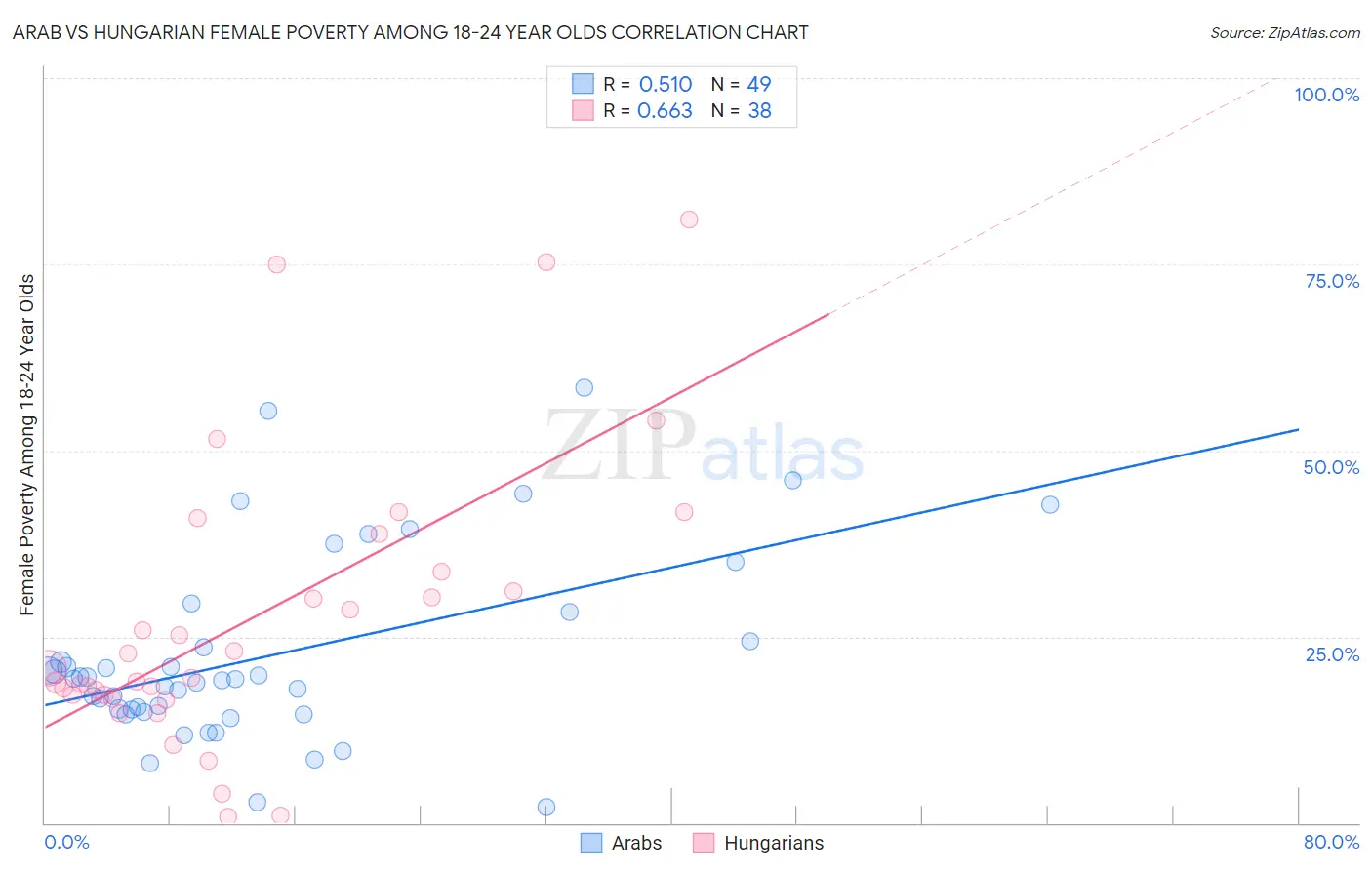 Arab vs Hungarian Female Poverty Among 18-24 Year Olds