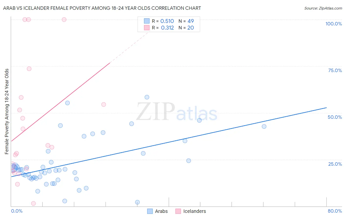 Arab vs Icelander Female Poverty Among 18-24 Year Olds