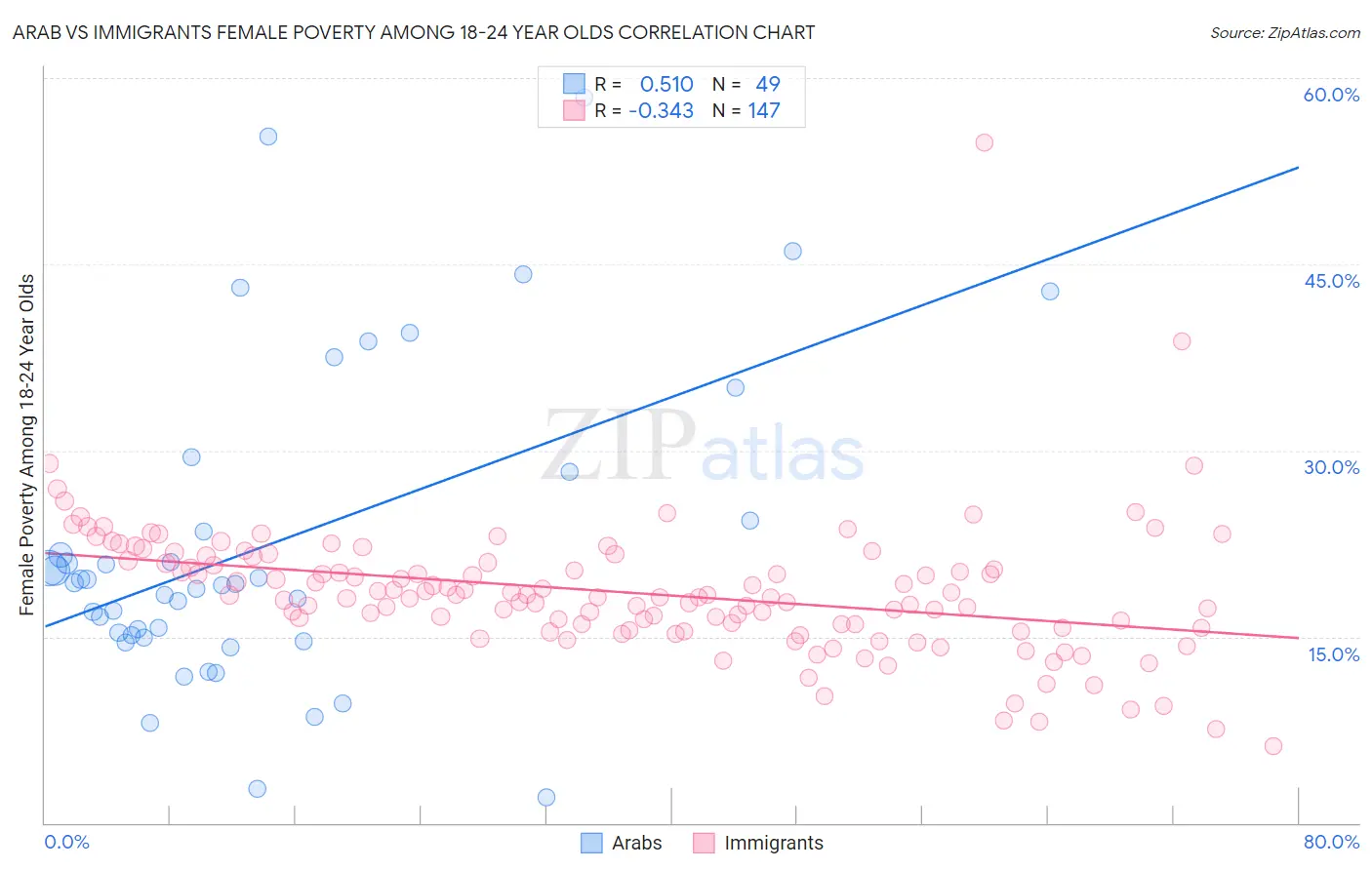 Arab vs Immigrants Female Poverty Among 18-24 Year Olds