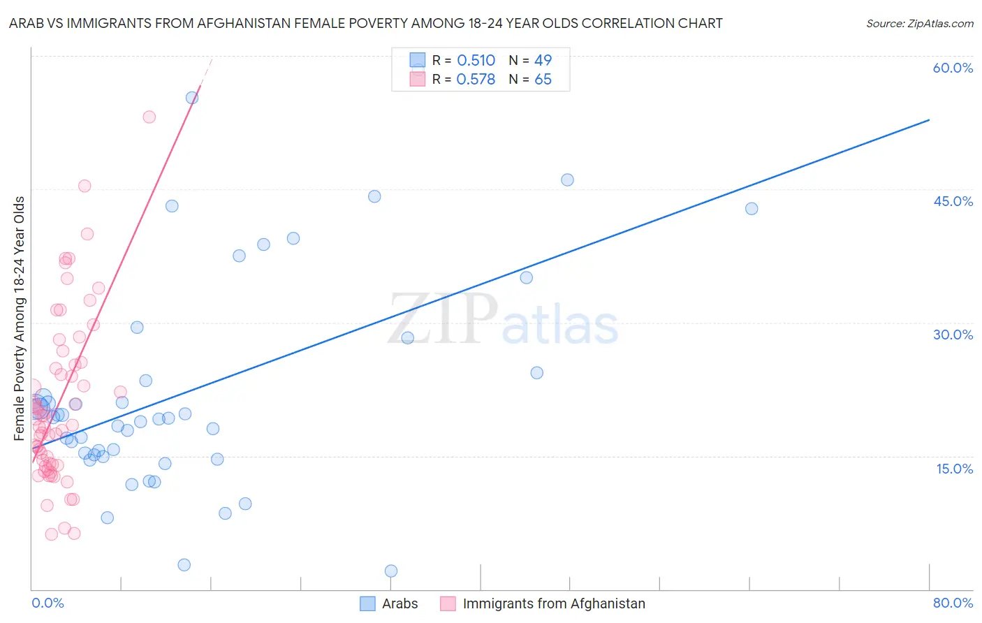Arab vs Immigrants from Afghanistan Female Poverty Among 18-24 Year Olds