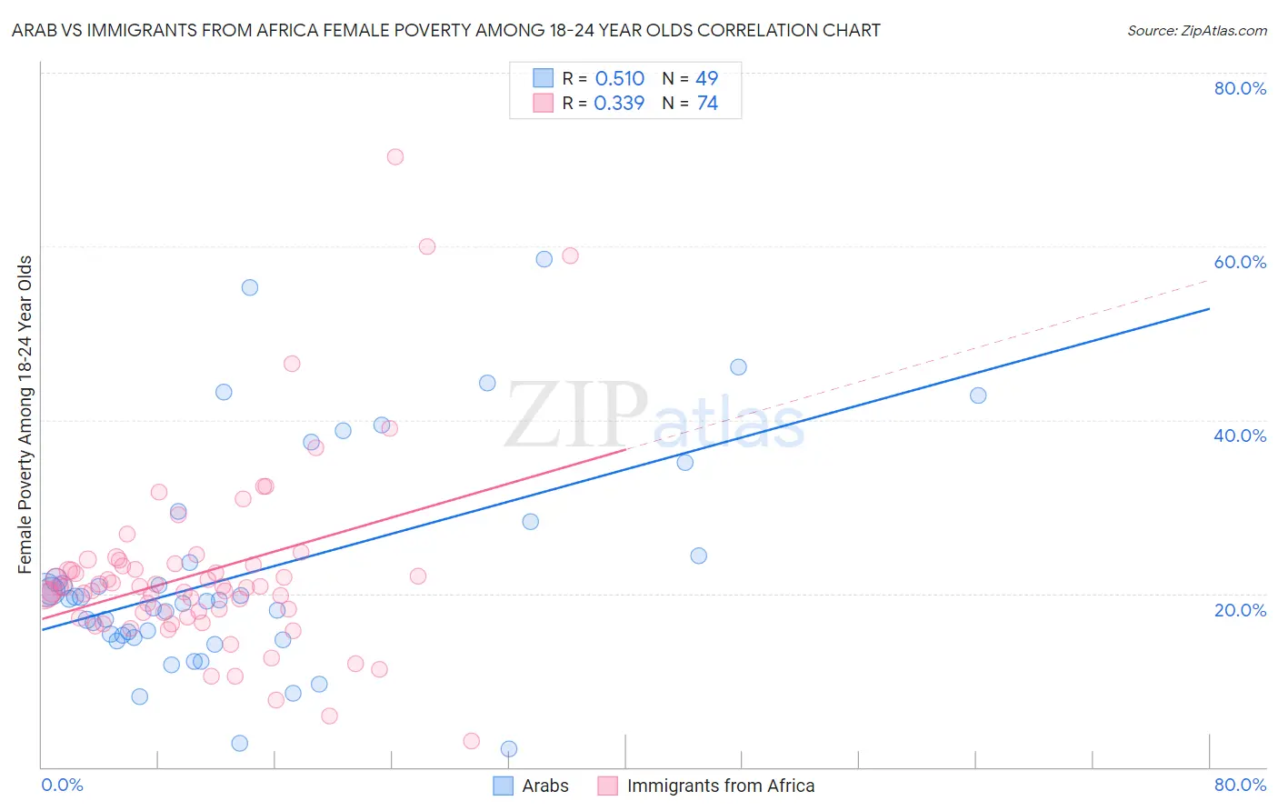 Arab vs Immigrants from Africa Female Poverty Among 18-24 Year Olds