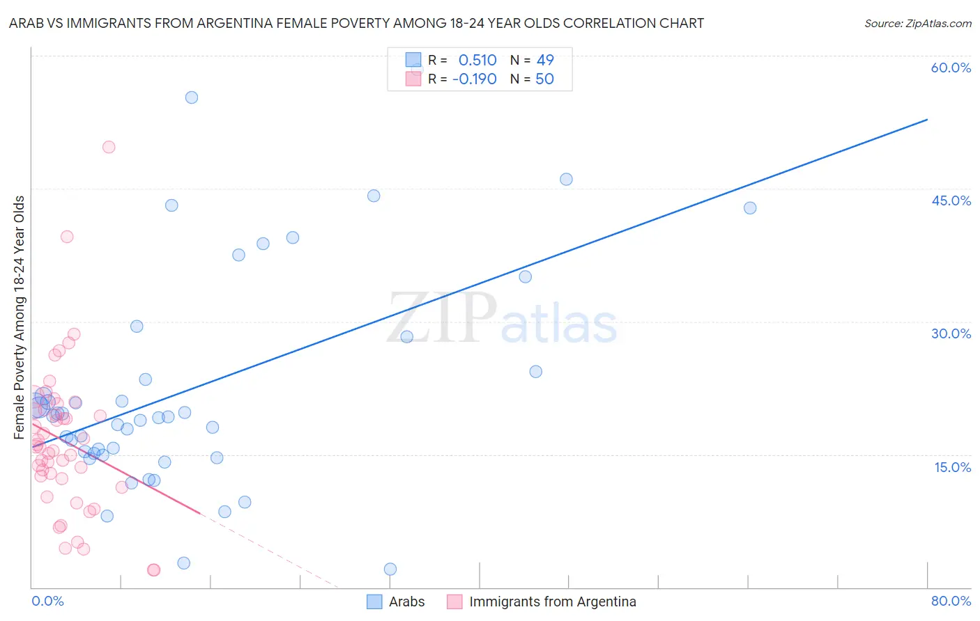 Arab vs Immigrants from Argentina Female Poverty Among 18-24 Year Olds