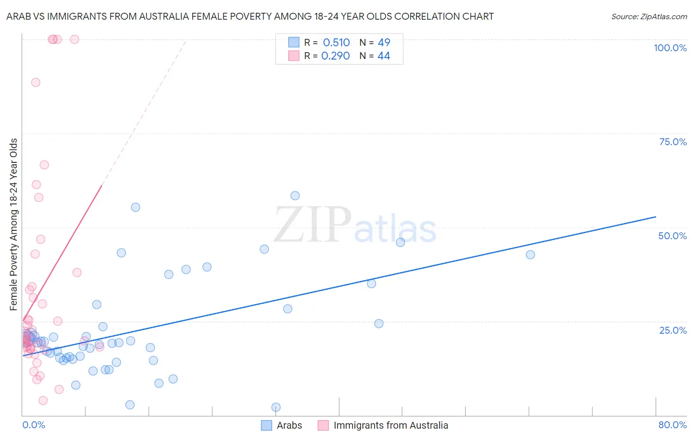 Arab vs Immigrants from Australia Female Poverty Among 18-24 Year Olds