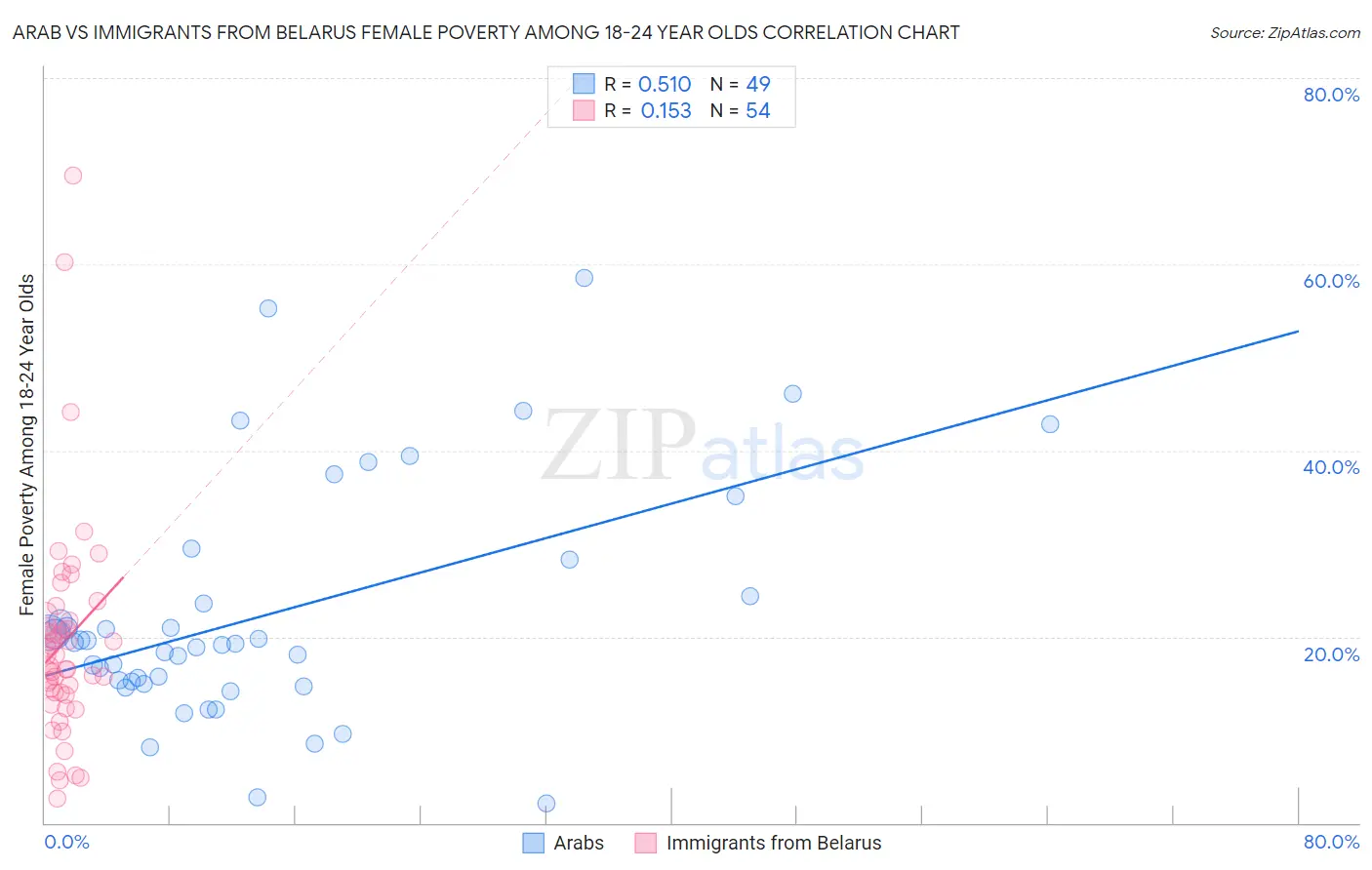 Arab vs Immigrants from Belarus Female Poverty Among 18-24 Year Olds