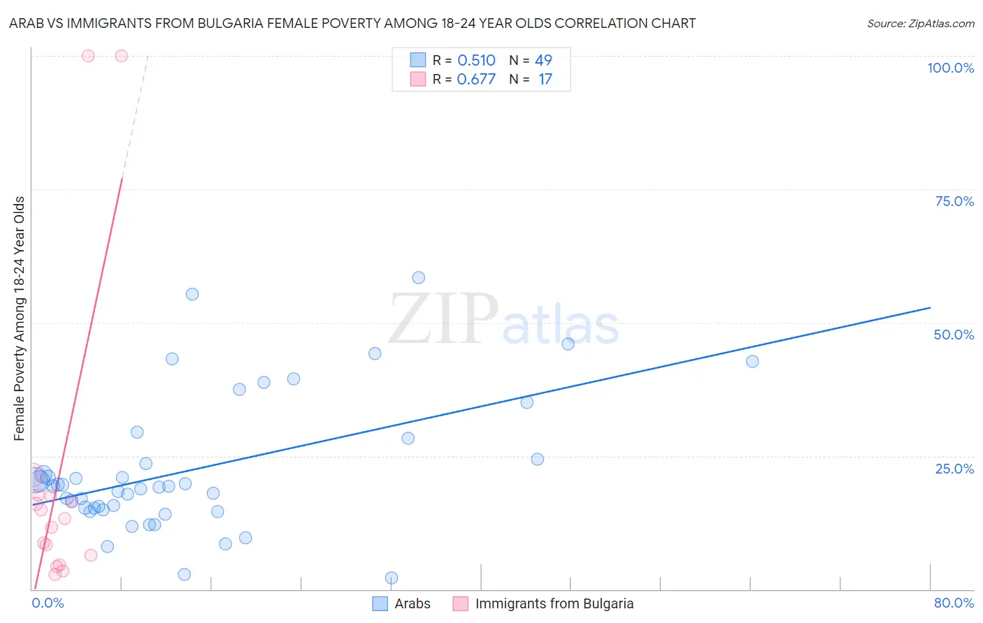 Arab vs Immigrants from Bulgaria Female Poverty Among 18-24 Year Olds