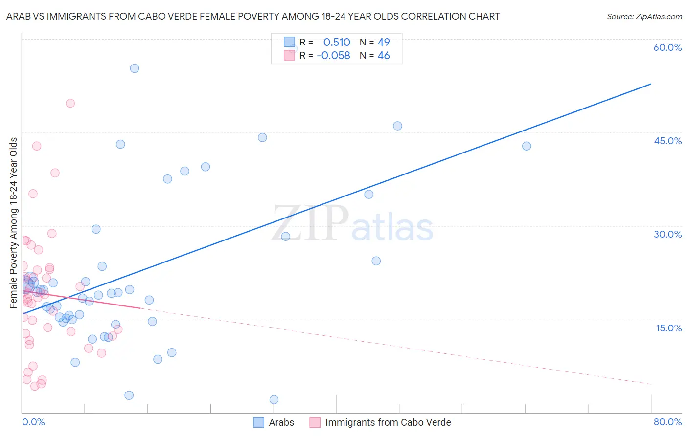 Arab vs Immigrants from Cabo Verde Female Poverty Among 18-24 Year Olds