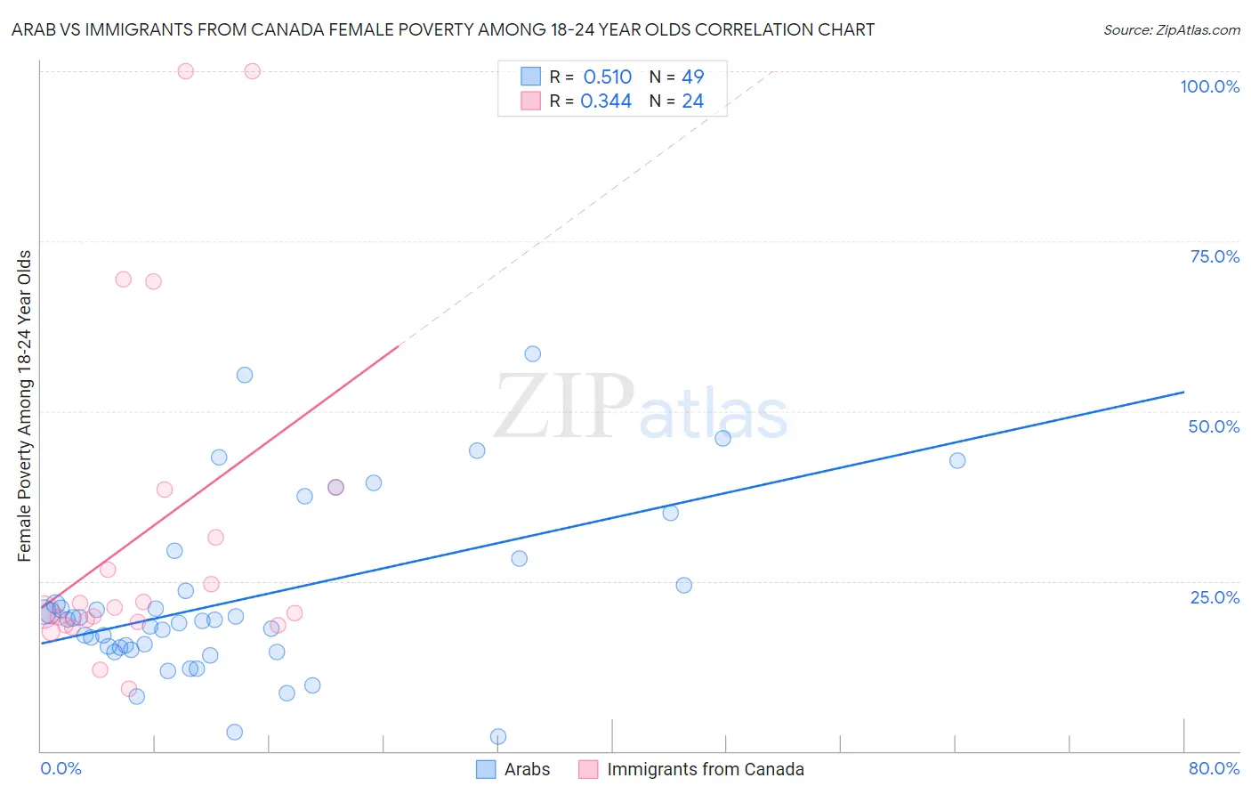 Arab vs Immigrants from Canada Female Poverty Among 18-24 Year Olds