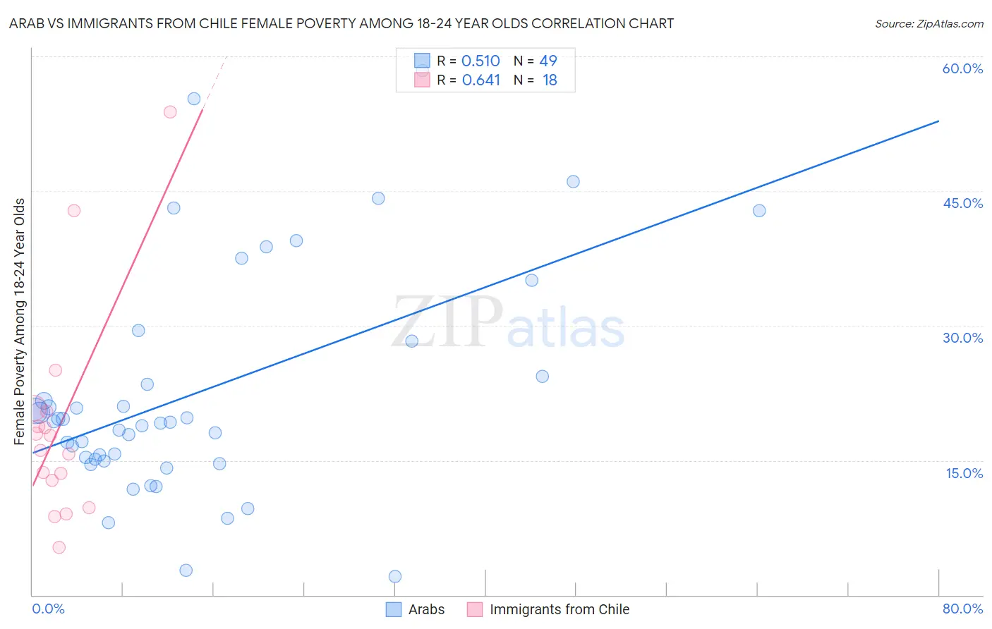Arab vs Immigrants from Chile Female Poverty Among 18-24 Year Olds
