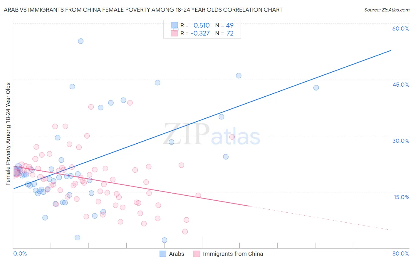 Arab vs Immigrants from China Female Poverty Among 18-24 Year Olds