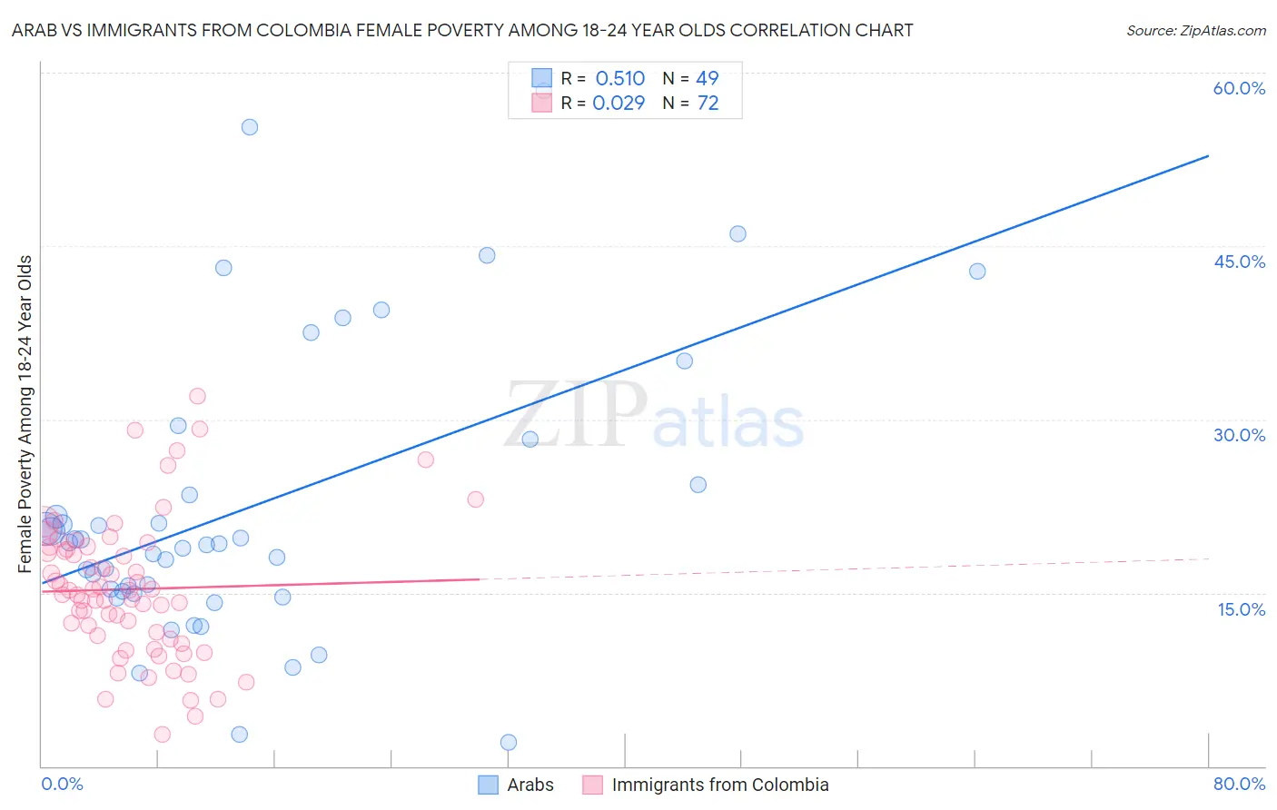 Arab vs Immigrants from Colombia Female Poverty Among 18-24 Year Olds