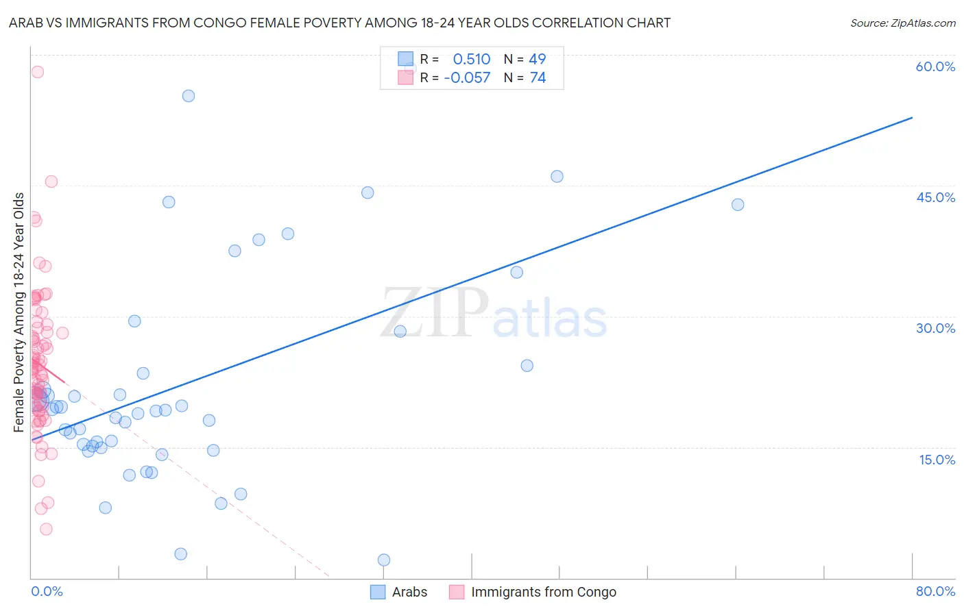 Arab vs Immigrants from Congo Female Poverty Among 18-24 Year Olds