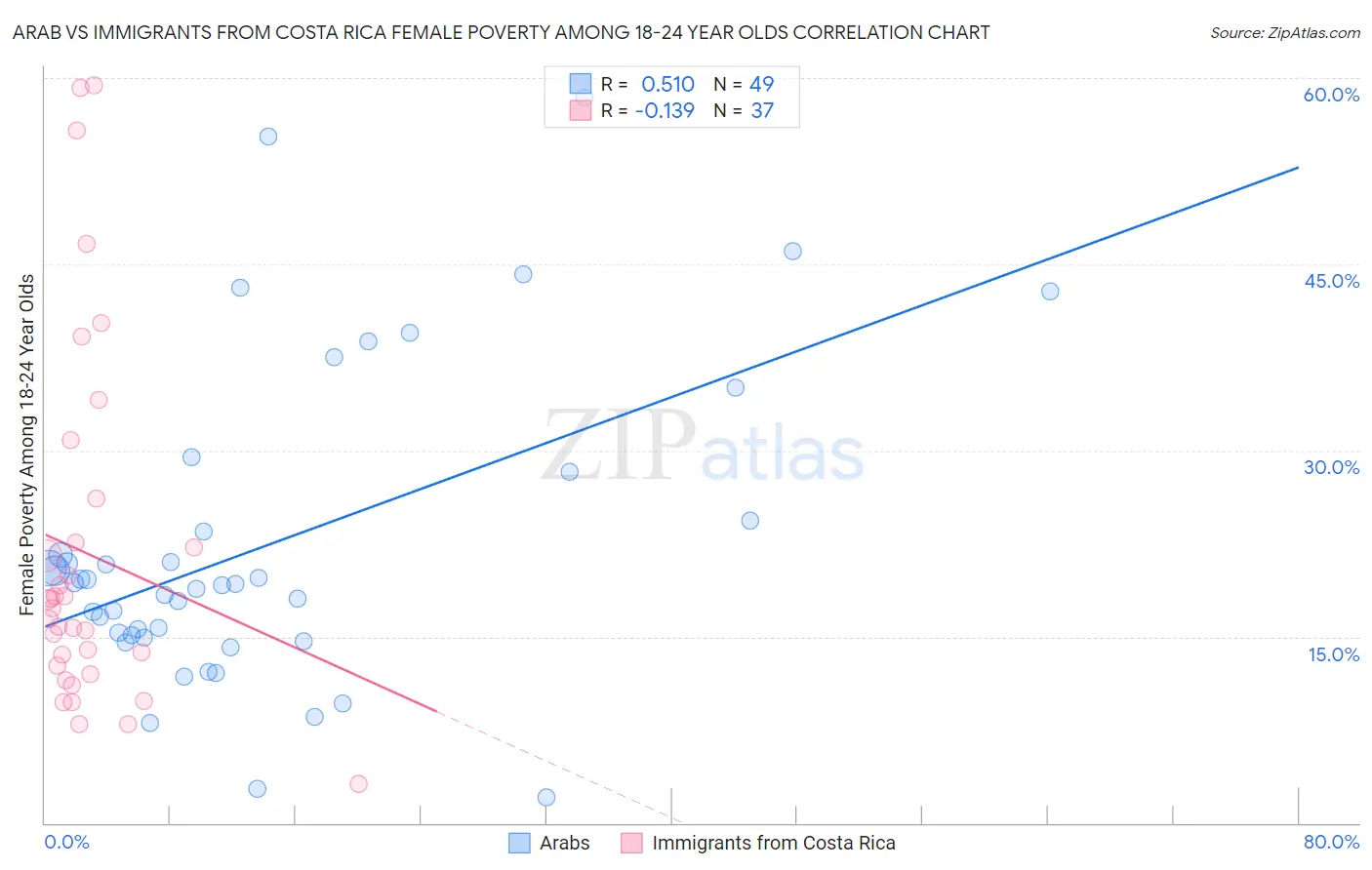 Arab vs Immigrants from Costa Rica Female Poverty Among 18-24 Year Olds