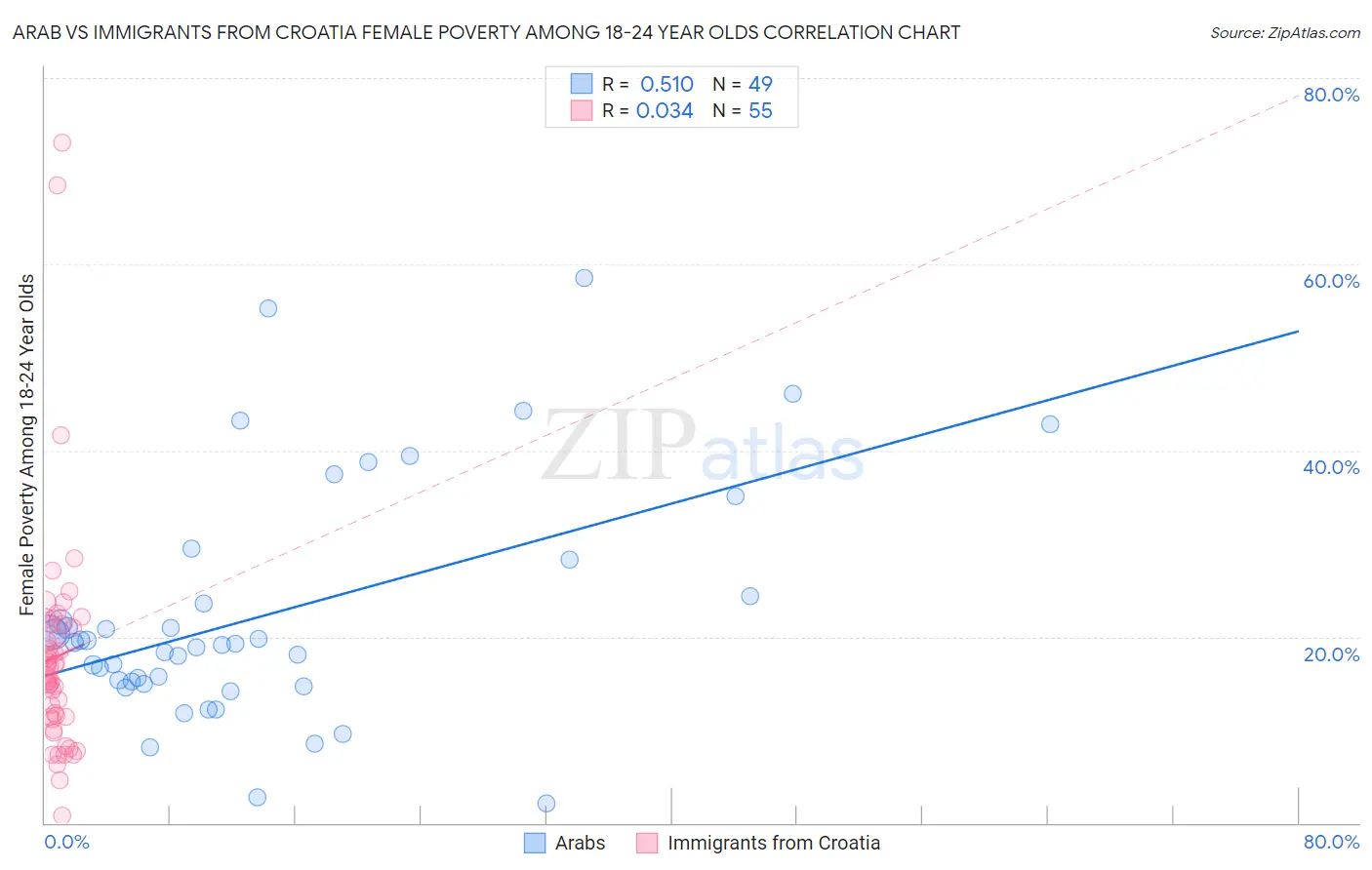 Arab vs Immigrants from Croatia Female Poverty Among 18-24 Year Olds