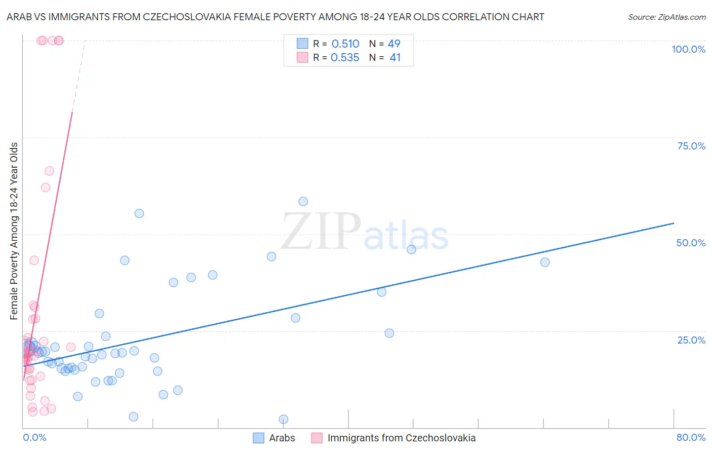 Arab vs Immigrants from Czechoslovakia Female Poverty Among 18-24 Year Olds