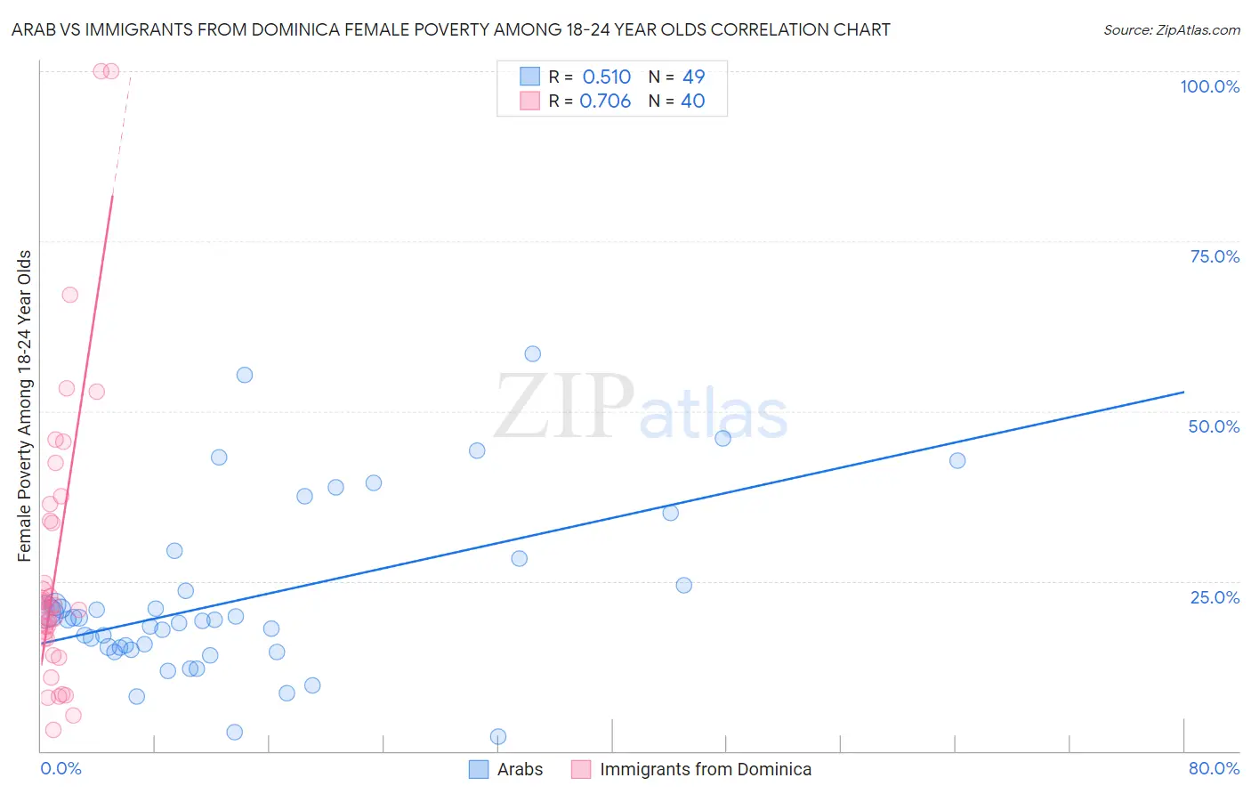 Arab vs Immigrants from Dominica Female Poverty Among 18-24 Year Olds