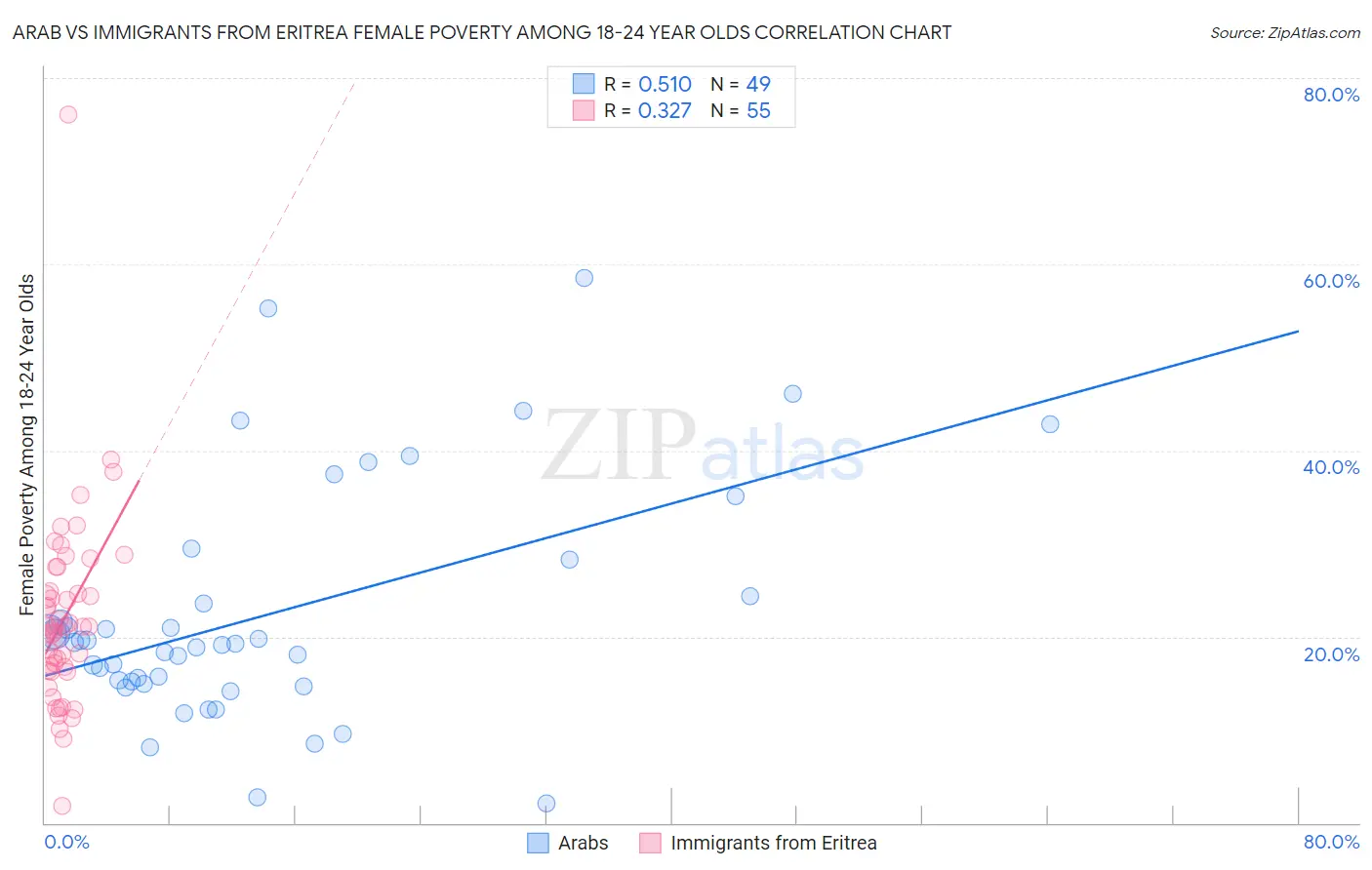 Arab vs Immigrants from Eritrea Female Poverty Among 18-24 Year Olds