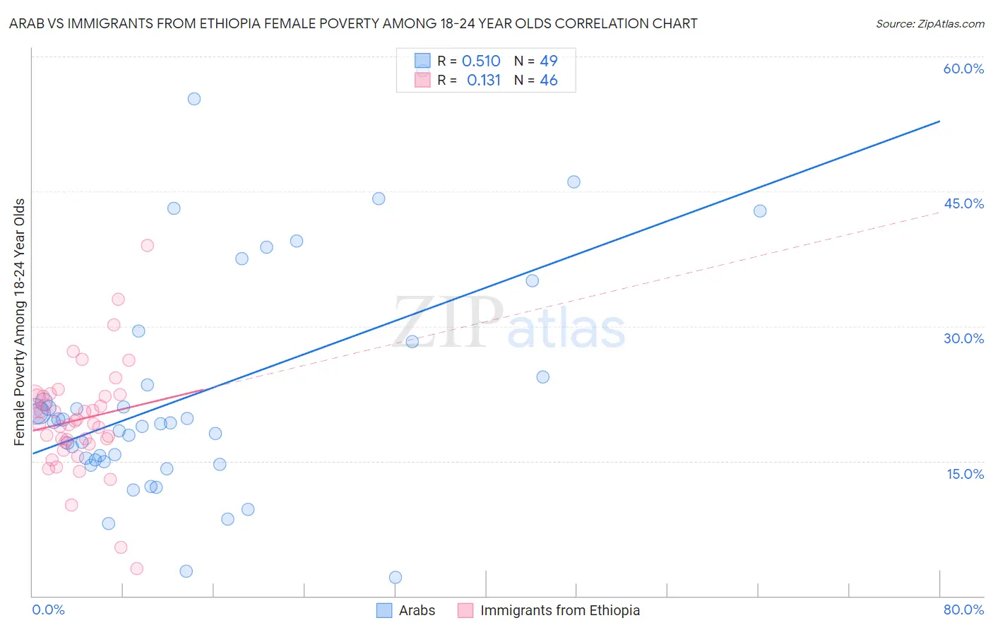 Arab vs Immigrants from Ethiopia Female Poverty Among 18-24 Year Olds