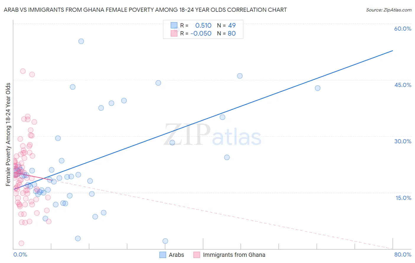 Arab vs Immigrants from Ghana Female Poverty Among 18-24 Year Olds
