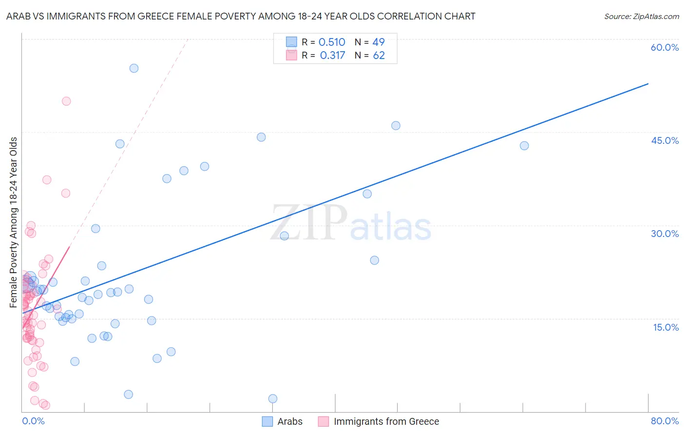Arab vs Immigrants from Greece Female Poverty Among 18-24 Year Olds