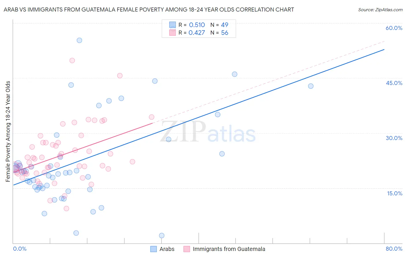 Arab vs Immigrants from Guatemala Female Poverty Among 18-24 Year Olds