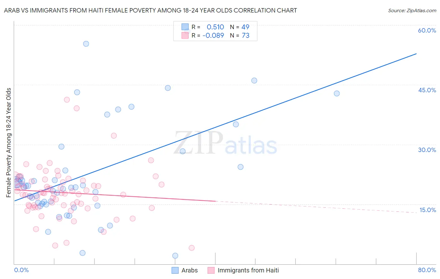 Arab vs Immigrants from Haiti Female Poverty Among 18-24 Year Olds